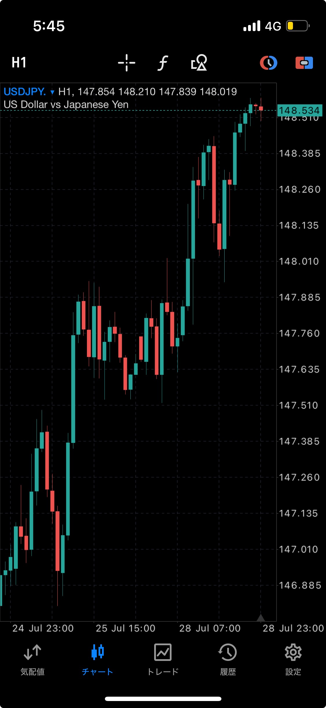 2025/7/28 Hour Chart