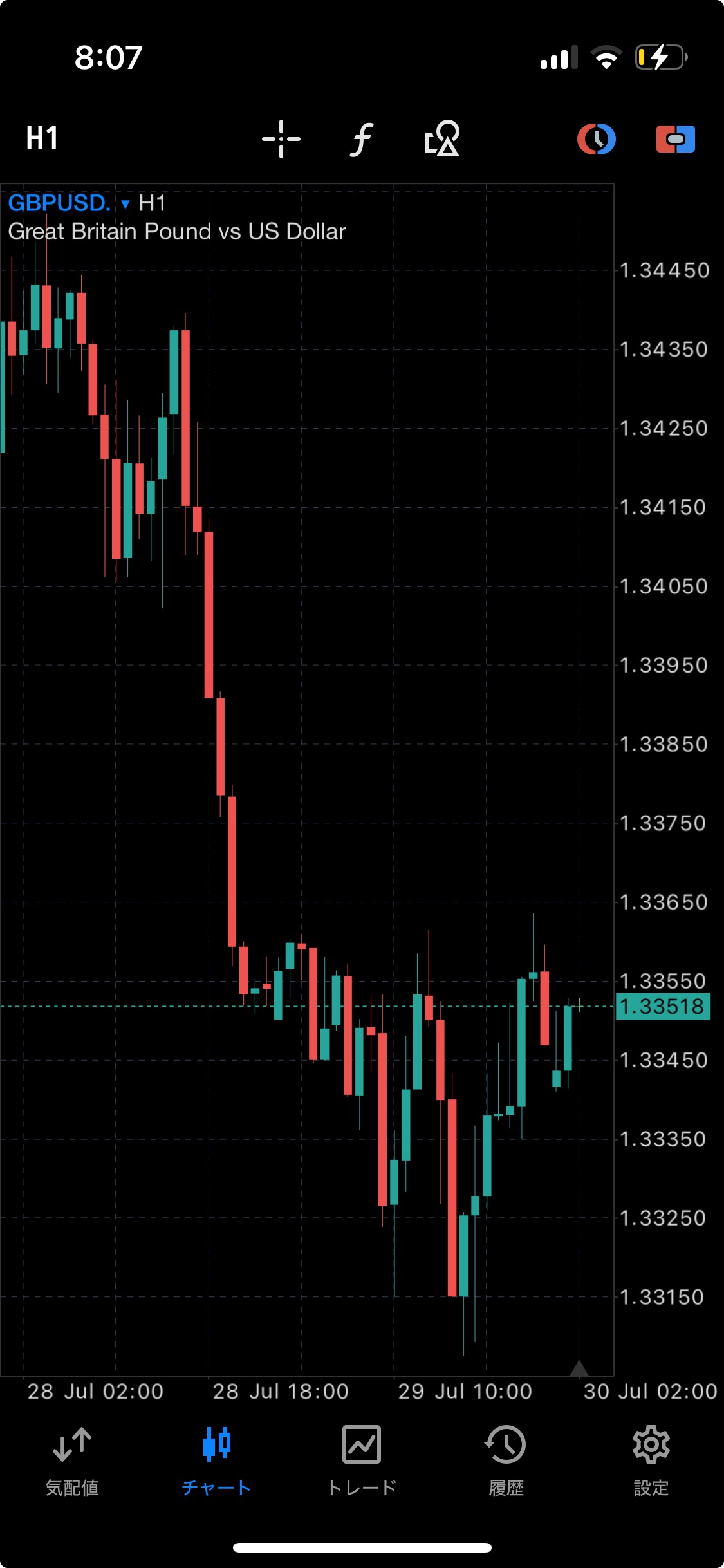 2025/7/29 Hour Chart