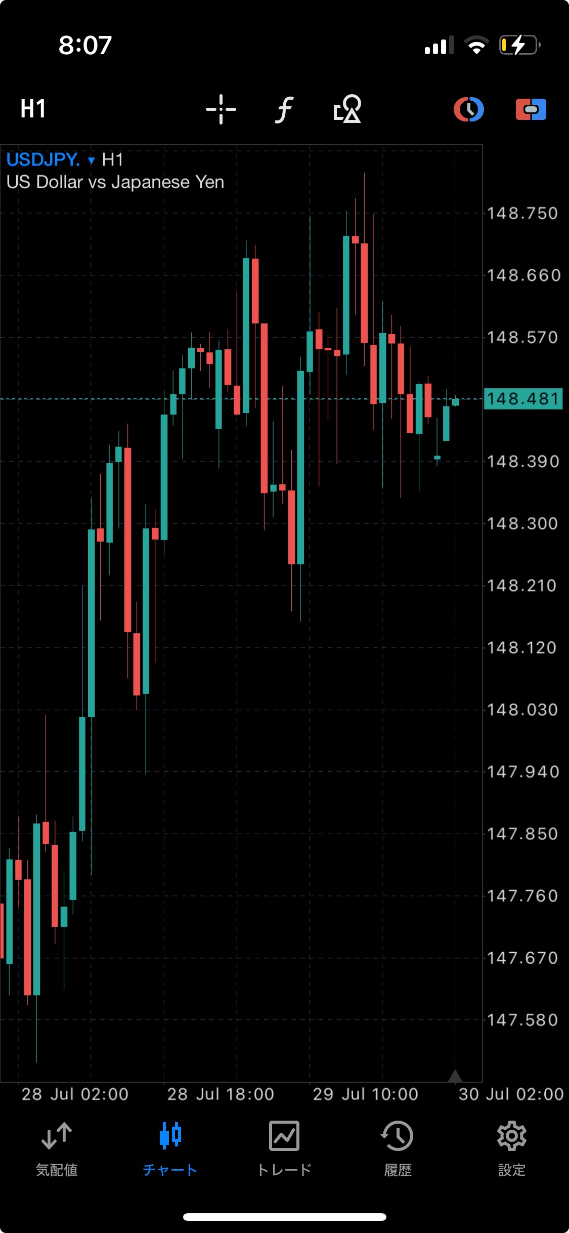 2025/7/29 Hour Chart